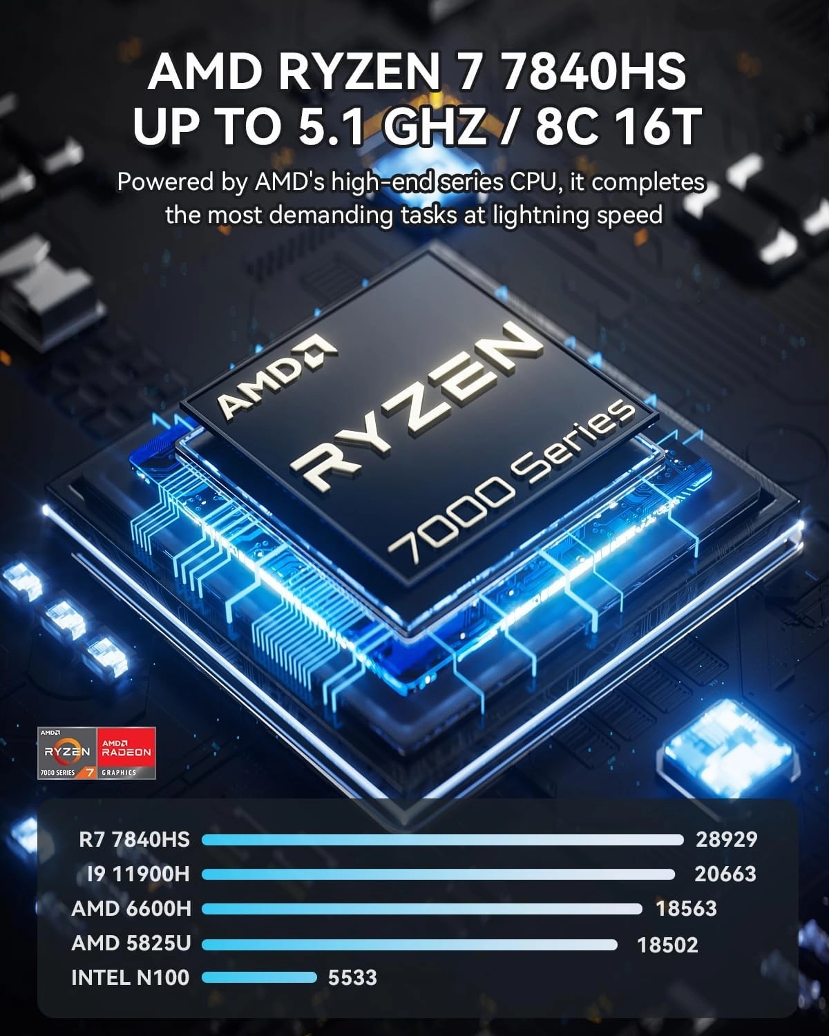 GEM10 Mini PC, AMD Ryzen 7 7840HS (8C/16T, up to 5.1GHz), 32GB LPDDR5(6400MHZ) 512G SSD, Mini Computer, NVME*3,OCULINK USB4 HDMI2.1, 8K Triple Display WiFi 6 2.5G LAN