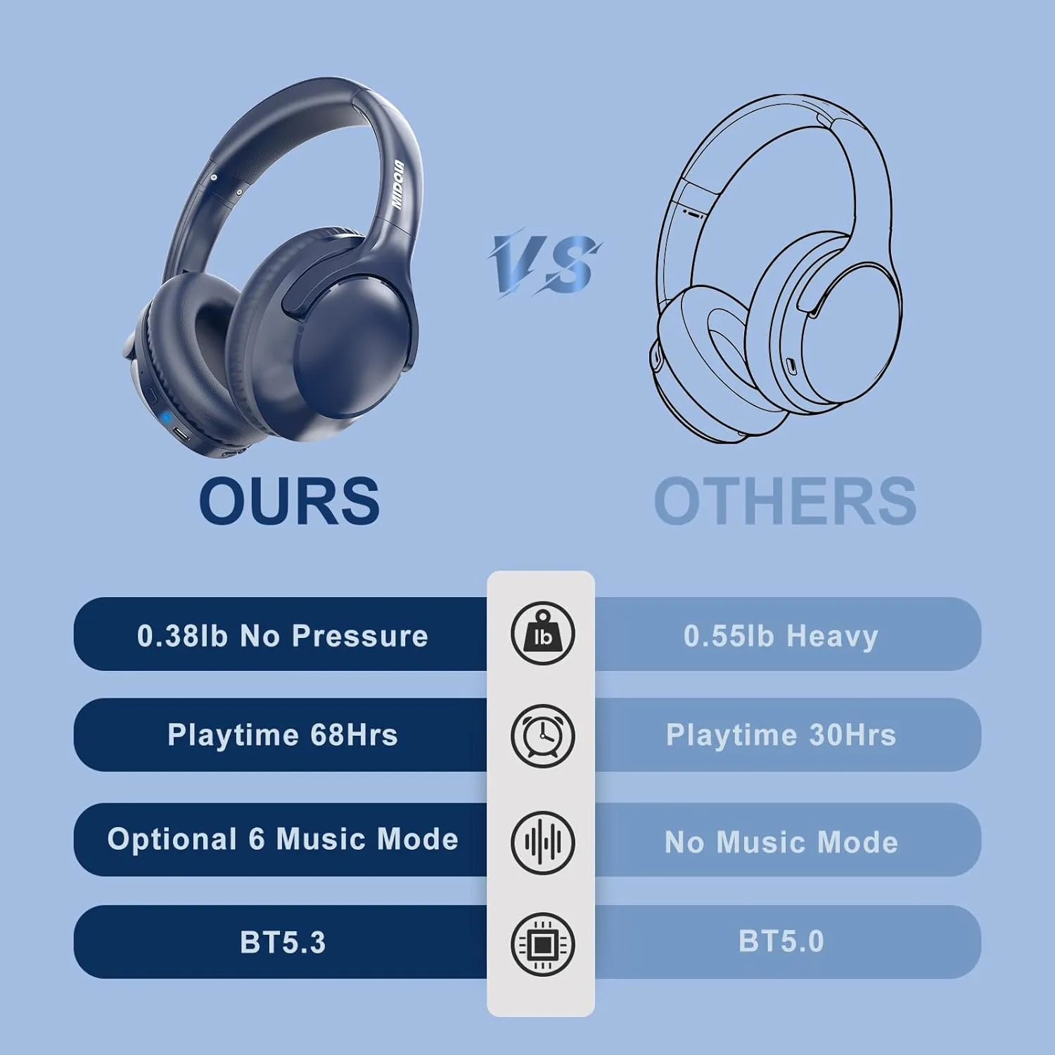 MIDOLA Bluetooth Headphones Over Ear 68H Playtime 6 EQ Wireless Headset with Microphone HiFi Stereo Foldable Lightweight Deep Bass for Travel Home Office Cellphone Blue