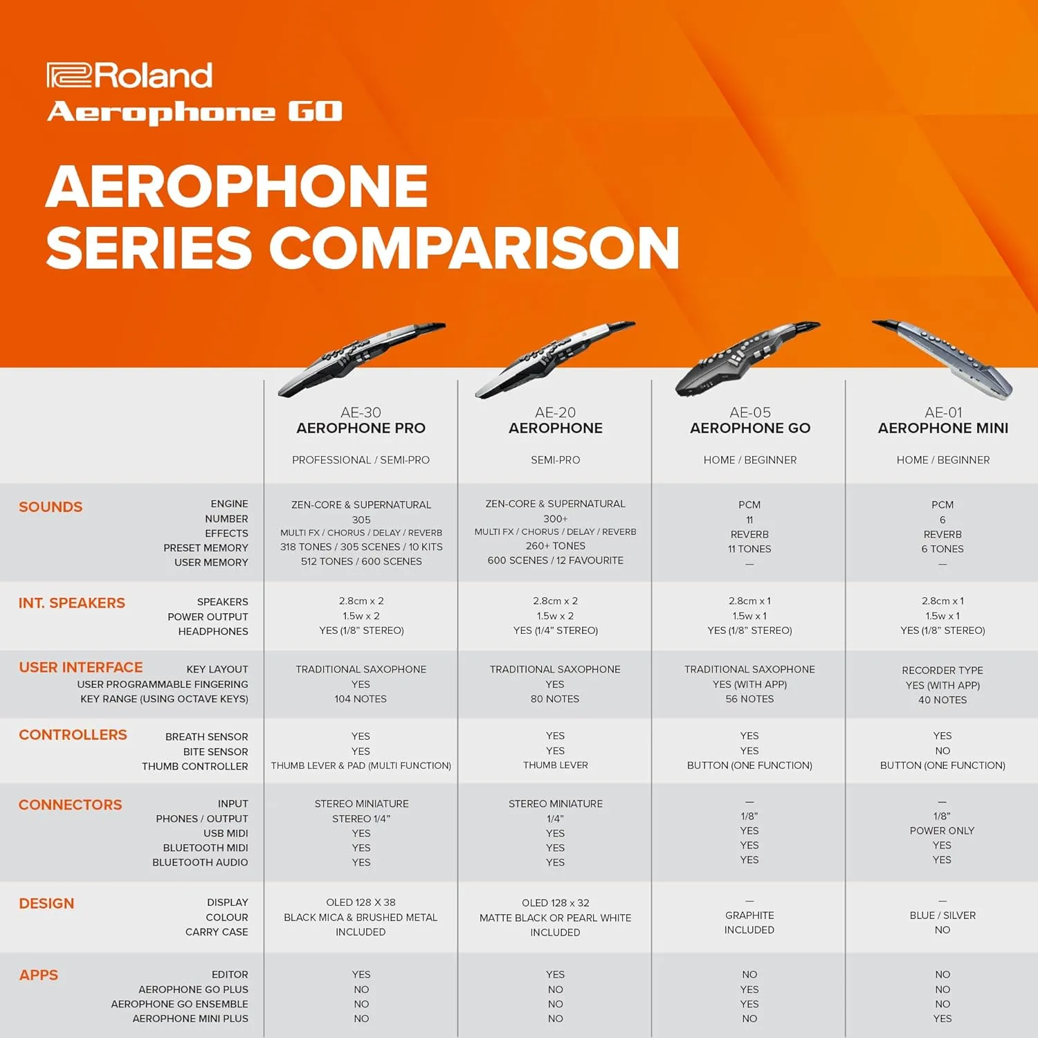 Roland AE-05 Aerophone GO Digital Wind Instrument, Graphite